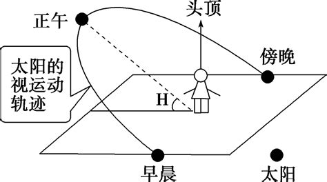 影子方位|地理中的数学(太阳视运动)